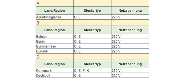 Stecker-Typ E-A-D Länderliste
