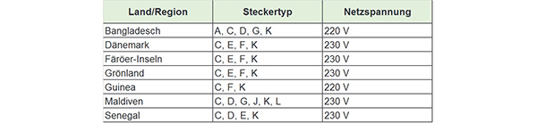 Stecker-Typ K Länderliste